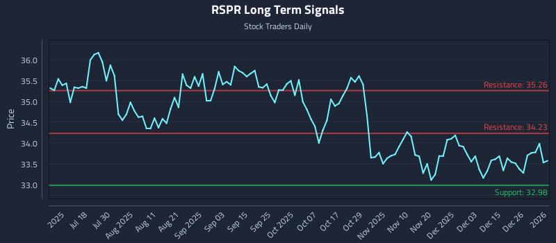 RSPR Long Term Analysis for January 2 2026 RSPR Long Term Analysis for January 2 2026