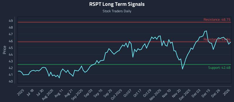 RSPT Long Term Analysis for January 2 2026 RSPT Long Term Analysis for January 2 2026