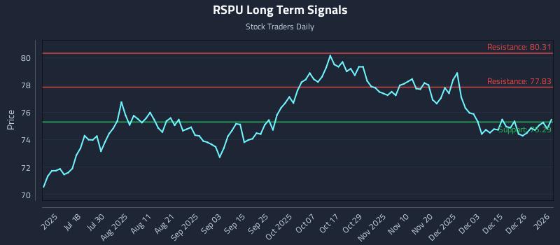 RSPU Long Term Analysis for January 2 2026 RSPU Long Term Analysis for January 2 2026