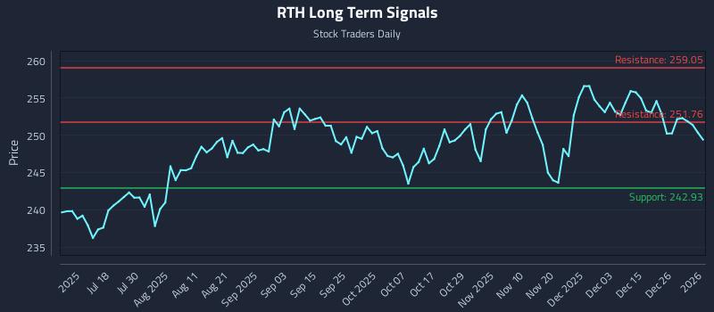 RTH Long Term Analysis for January 2 2026
