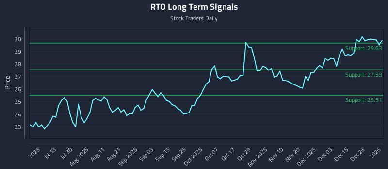 RTO Long Term Analysis for January 2 2026 RTO Long Term Analysis for January 2 2026