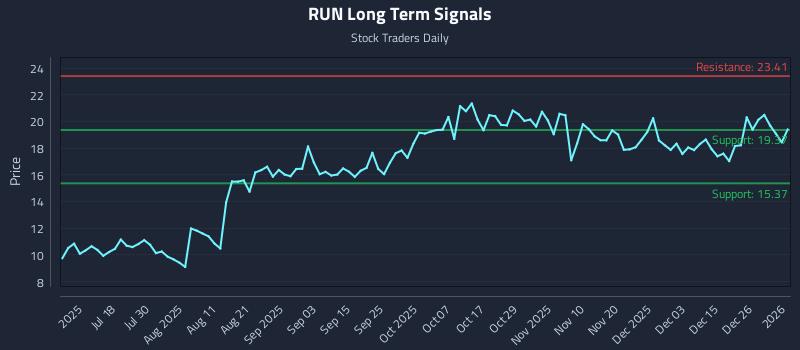 RUN Long Term Analysis for January 2 2026