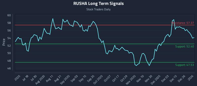 RUSHA Long Term Analysis for January 2 2026