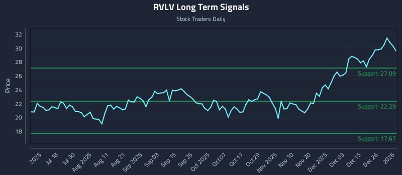 RVLV Long Term Analysis for January 2 2026