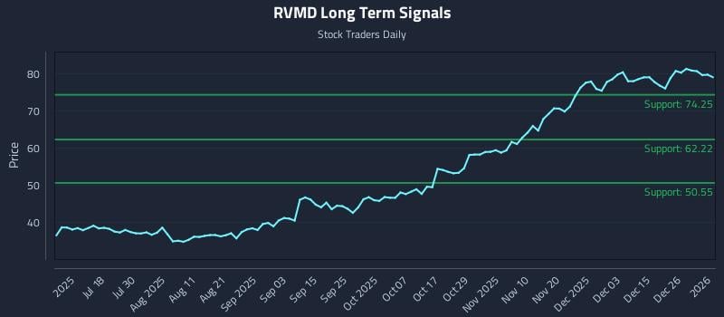 RVMD Long Term Analysis for January 2 2026