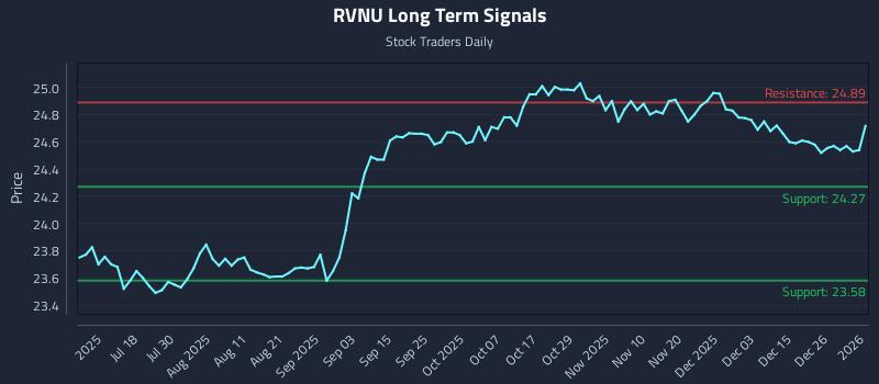 RVNU Long Term Analysis for January 2 2026