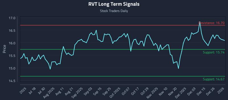 RVT Long Term Analysis for January 2 2026 RVT Long Term Analysis for January 2 2026