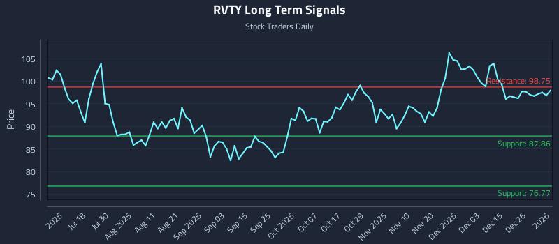 RVTY Long Term Analysis for January 2 2026