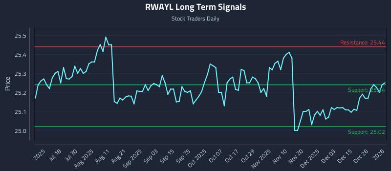 RWAYL Long Term Analysis for January 2 2026 RWAYL Long Term Analysis for January 2 2026