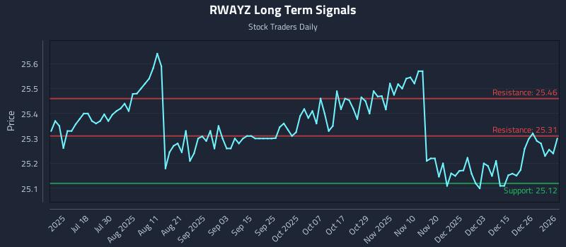 RWAYZ Long Term Analysis for January 2 2026