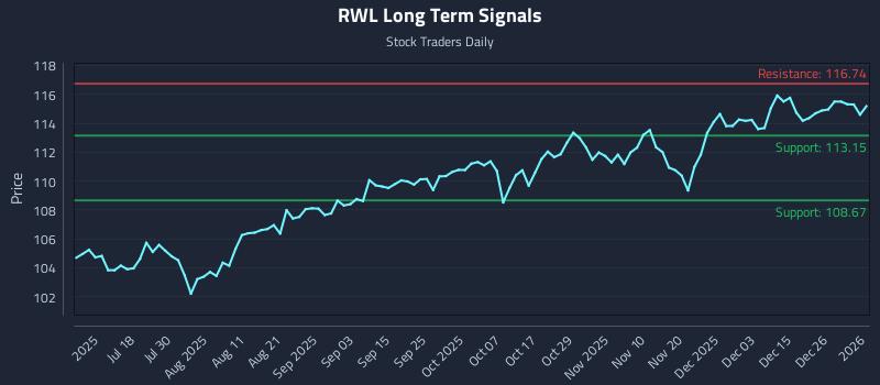 RWL Long Term Analysis for January 2 2026 RWL Long Term Analysis for January 2 2026