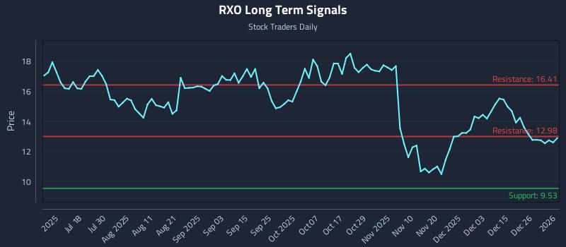 RXO Long Term Analysis for January 2 2026