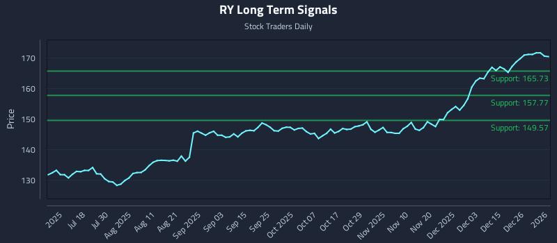RY Long Term Analysis for January 2 2026