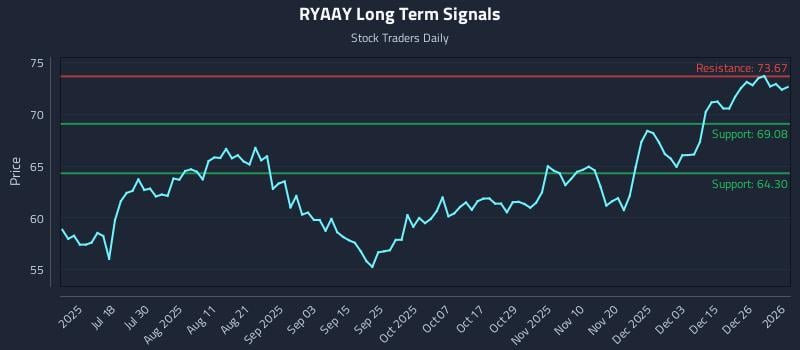 RYAAY Long Term Analysis for January 2 2026 RYAAY Long Term Analysis for January 2 2026