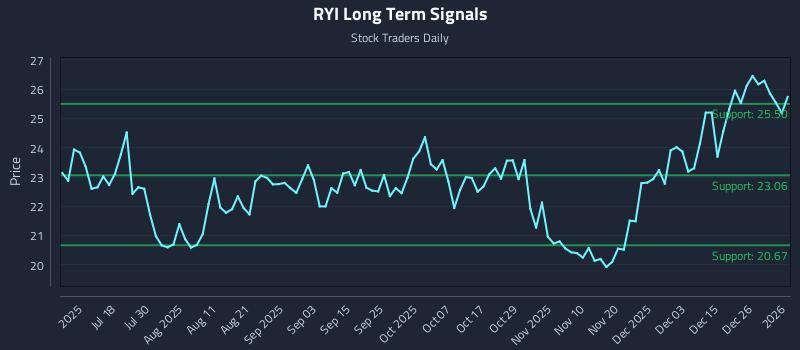 RYI Long Term Analysis for January 2 2026 RYI Long Term Analysis for January 2 2026