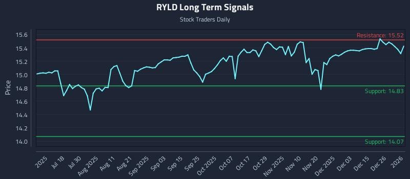 RYLD Long Term Analysis for January 2 2026