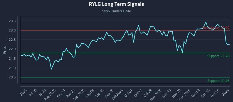 RYLG Long Term Analysis for January 2 2026
