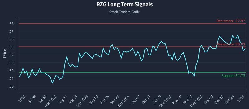 RZG Long Term Analysis for January 2 2026
