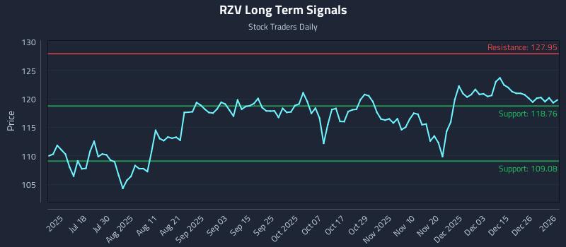 RZV Long Term Analysis for January 2 2026