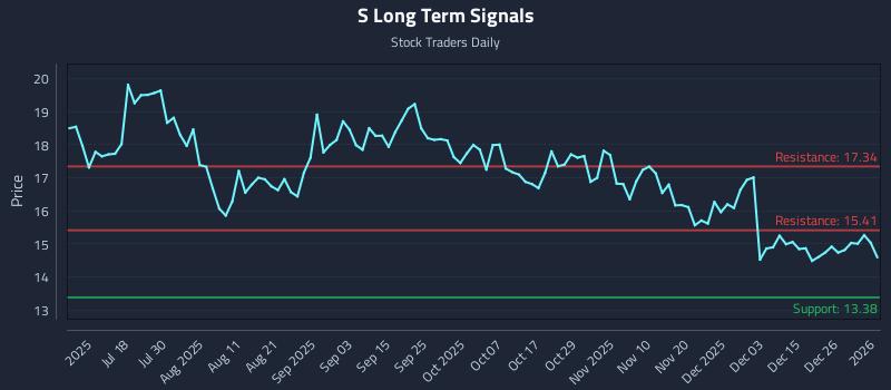 S Long Term Analysis for January 2 2026