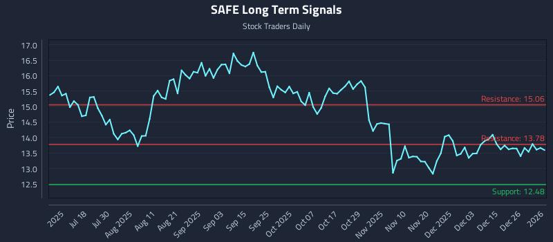 SAFE Long Term Analysis for January 2 2026