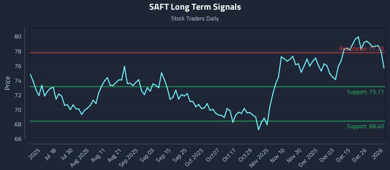 SAFT Long Term Analysis for January 2 2026 SAFT Long Term Analysis for January 2 2026