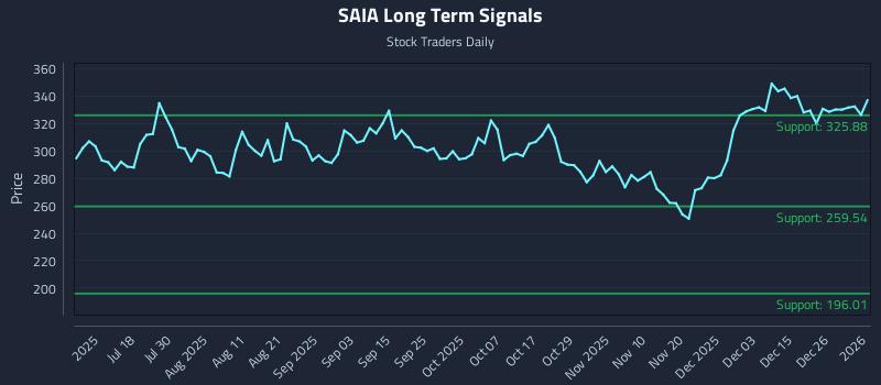 SAIA Long Term Analysis for January 2 2026