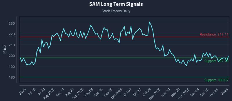 SAM Long Term Analysis for January 2 2026