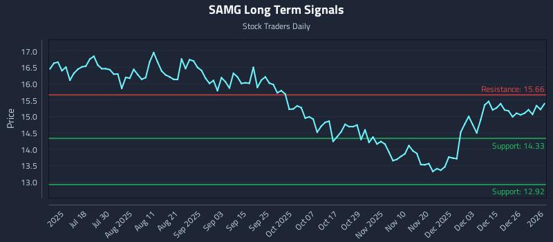 SAMG Long Term Analysis for January 2 2026