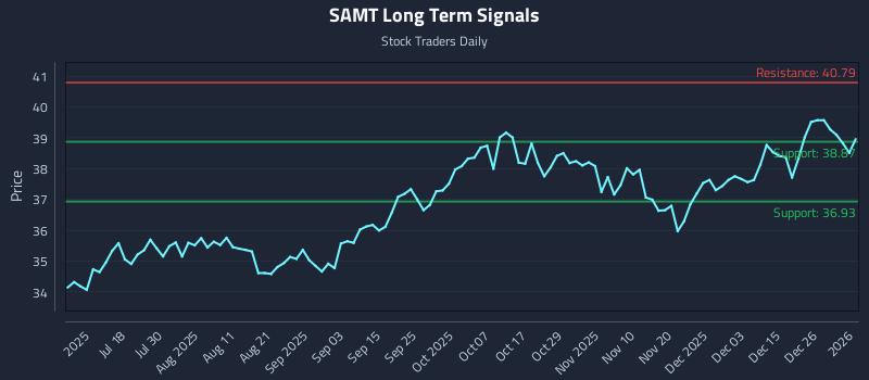 SAMT Long Term Analysis for January 2 2026