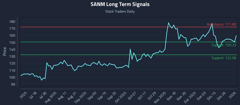 SANM Long Term Analysis for January 2 2026