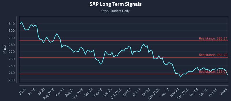 SAP Long Term Analysis for January 2 2026
