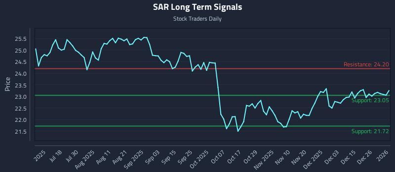 SAR Long Term Analysis for January 2 2026 SAR Long Term Analysis for January 2 2026