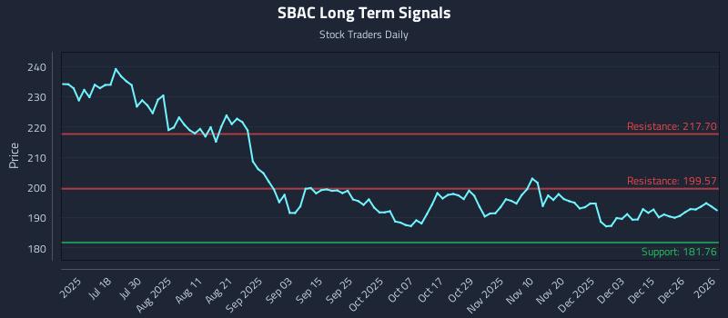 SBAC Long Term Analysis for January 2 2026