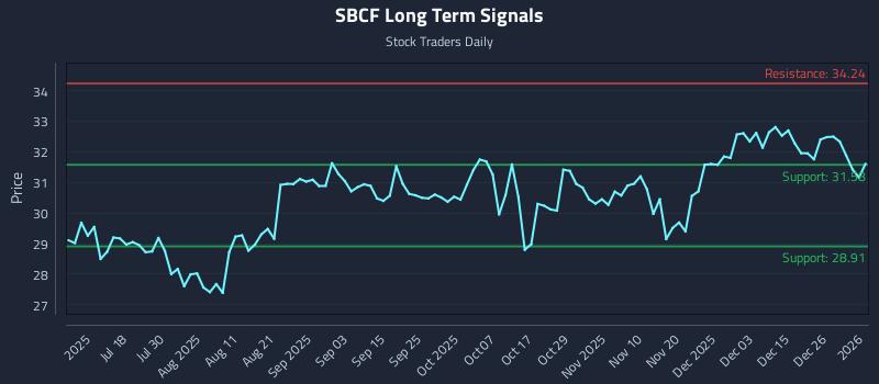 SBCF Long Term Analysis for January 2 2026