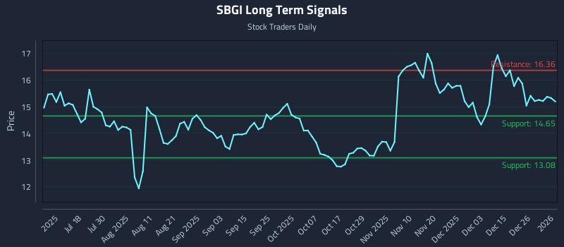 SBGI Long Term Analysis for January 2 2026