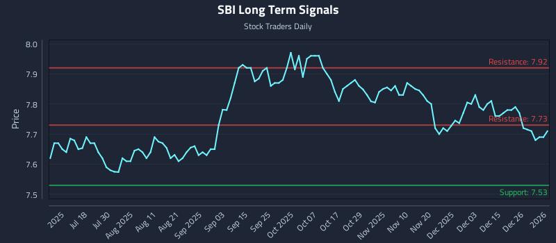 SBI Long Term Analysis for January 2 2026