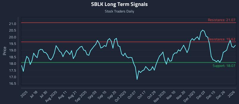 SBLK Long Term Analysis for January 2 2026