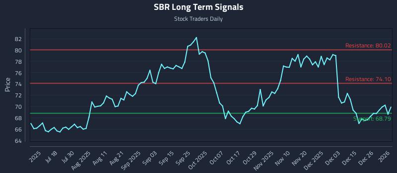 SBR Long Term Analysis for January 2 2026