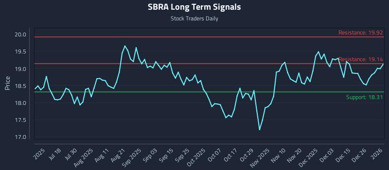 SBRA Long Term Analysis for January 2 2026