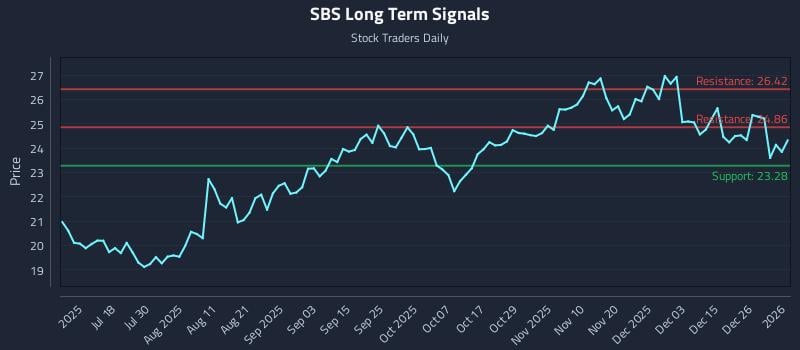 SBS Long Term Analysis for January 2 2026