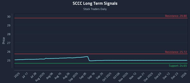 SCCC Long Term Analysis for January 2 2026