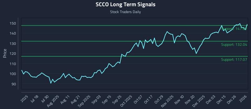 SCCO Long Term Analysis for January 3 2026 SCCO Long Term Analysis for January 3 2026