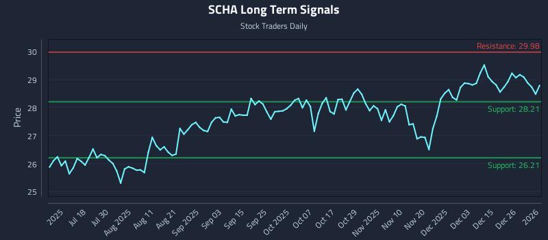 SCHA Long Term Analysis for January 3 2026