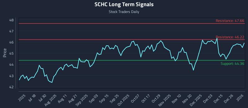 SCHC Long Term Analysis for January 3 2026 SCHC Long Term Analysis for January 3 2026
