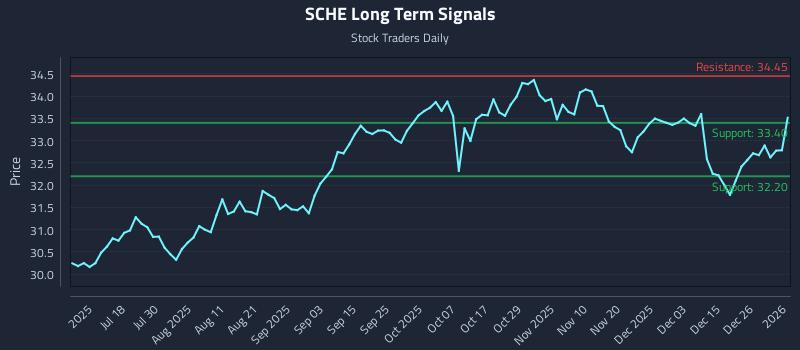 SCHE Long Term Analysis for January 3 2026