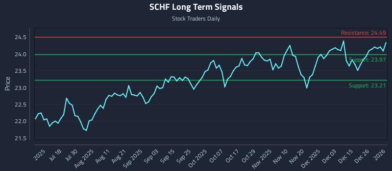 SCHF Long Term Analysis for January 3 2026