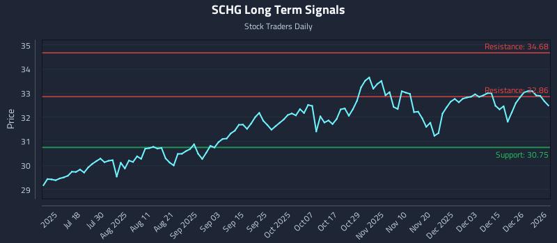 SCHG Long Term Analysis for January 3 2026