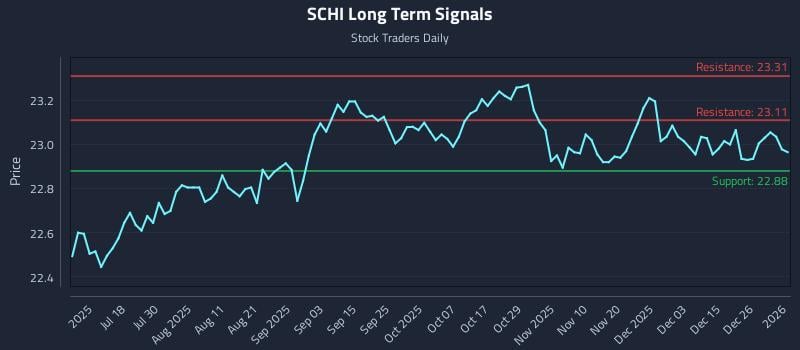 SCHI Long Term Analysis for January 3 2026