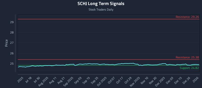 SCHJ Long Term Analysis for January 3 2026